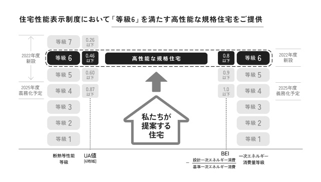 住宅性能表示制度において「等級6」を満たす高性能な規格住宅をご提供