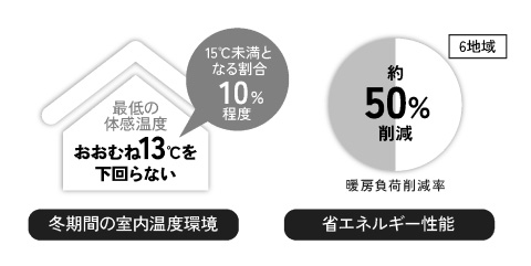 冬期間の室内温度環境 最低の体感温度 おおむね13℃を下回らない 15℃未満となる場合10％程度