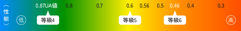 ＜性能＞ 0.87UA値 等級4 0.6UA値 等級5 0.46UA値 等級6