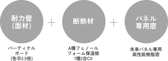 耐力壁(面材) パーティクルボード(告示2.5倍)＋断熱材 A種フェノールフォーム保温板1種2合CII＋パネル専用窓 未来パネル専用高性能樹脂窓