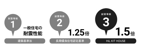 耐震等級1 一般住宅の耐震性能 建築基準法／耐震等級2 1.25倍 長期優良住宅認定基準／耐震等級3 1.5倍 HiL KIT HOUSE