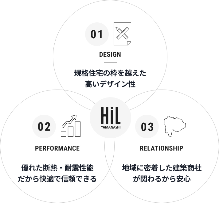 01.DESIGN - 規格住宅の枠を超えた高いデザイン性 02.PERFORMANCE - 優れた断熱・耐震性能だから快適で信頼できる 03.RELATIONSHIP - 地域に密着した建築商社が関わるから安心